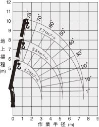 タダノ クレーン付きトラック ZE303 地上揚程 作業半径