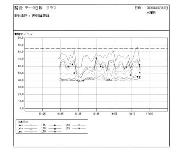 リオン 騒音・振動管理ソフト グラフ表示画面