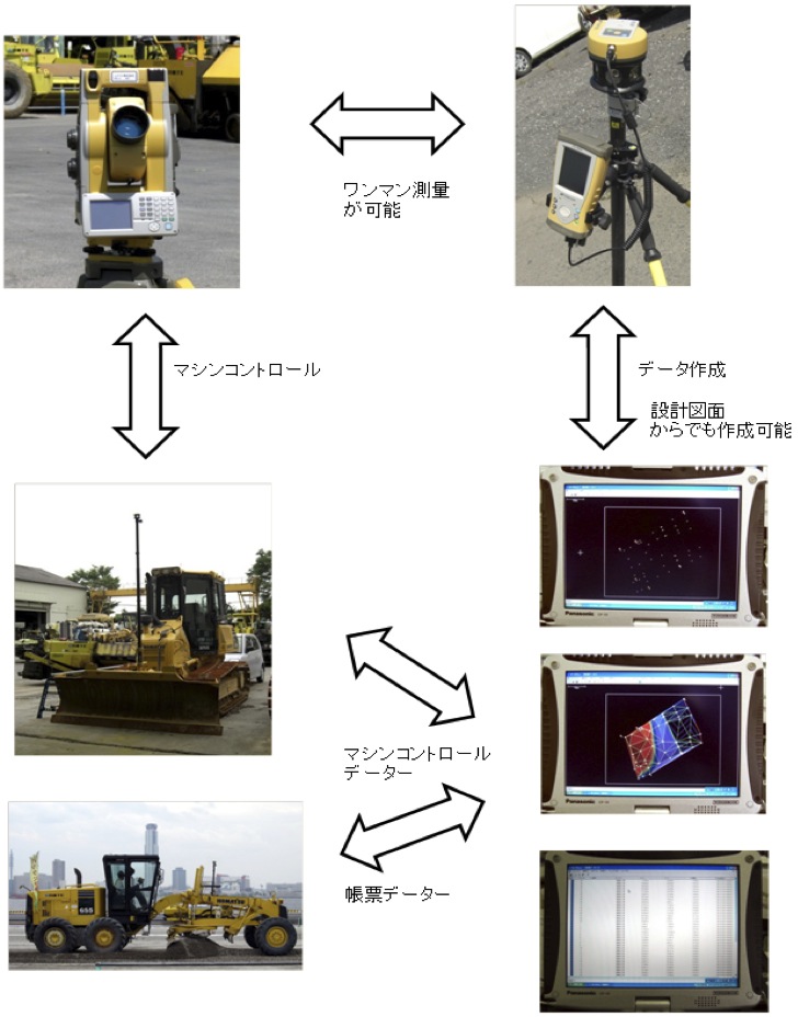 トータルステーションマシンコントロールシステム